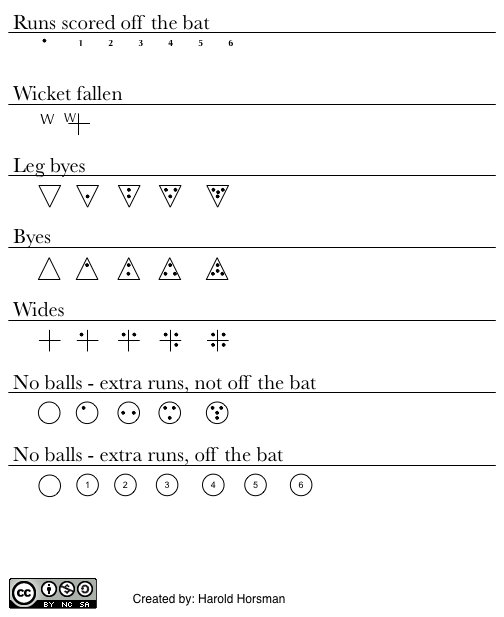 cricket scoring guide
